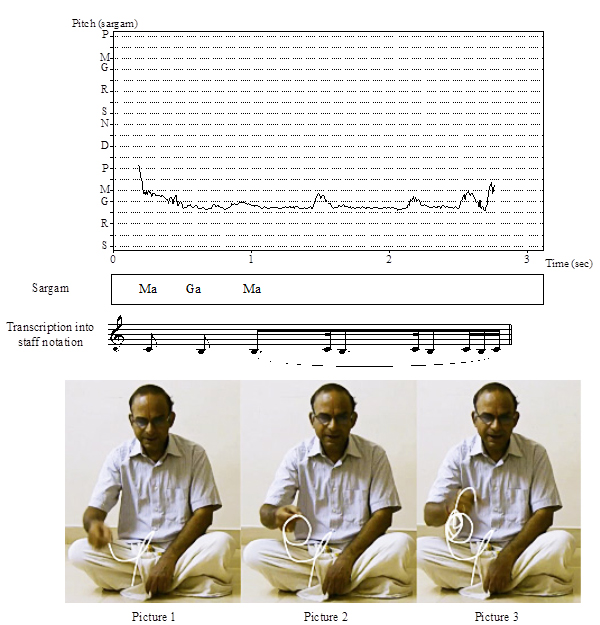 An example of the circular oscillation gesture 2 feet 26 inches into the lesson, shown with the musical phrase with which it co-occurs represented as a Praat pitch graph, transcription into sargam and Western staff notation. The three images show the beginning, middle, and end of the gesture respectively.