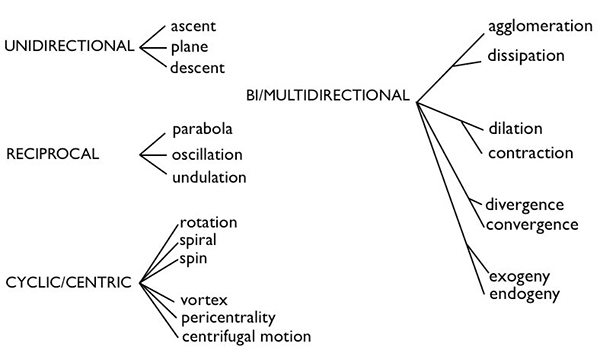 Diagram from Denis Smalley's 1997 article on spectromorphology