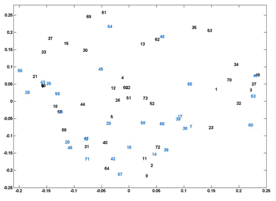 Plot of each participant represented in the two-dimensional space created by the second and third eigenvalues of <em>k</em> = 3 spectral clustering using all 33 hyperparameters from the linear plus SE GP regression. The x-axis is the eigenvector associated with the second eigenvalue and the y-axis is the eigenvector associated with the third eigenvalue. The numbers refer to participants—black numbers are musically-trained, blue numbers are musically-untrained participants.