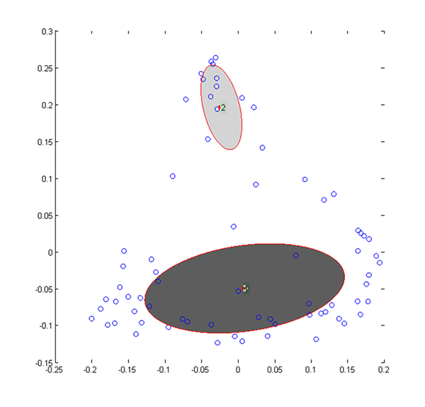 Gaussians fit to the X data using variational Bayes. The centres are the means of the two surviving mixture components and the outlines are the standard deviation density contours.