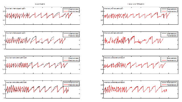 Examples of observed X-coordinates (black) compared to predicted X-coordinates (red) using the linear GP regression model (left) and the linear plus SE GP regression model (right) for both musically-trained (top rows) and musically-untrained participants (bottom rows). The x-axis encompasses all stimuli strung together. The y-axis represents the scaled responses.