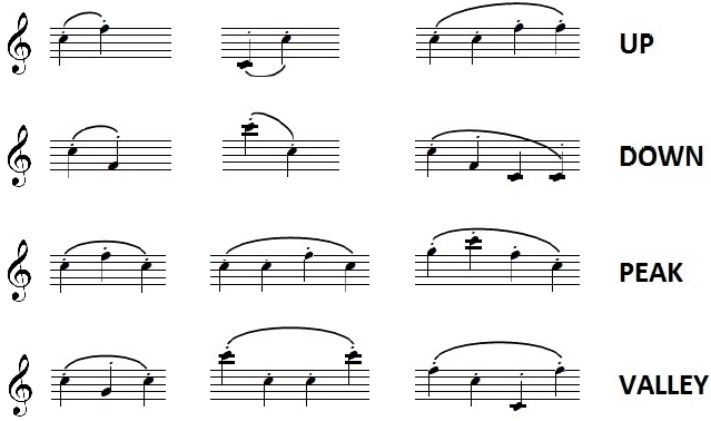 image of musical notes with labels of up, down, peak and valley