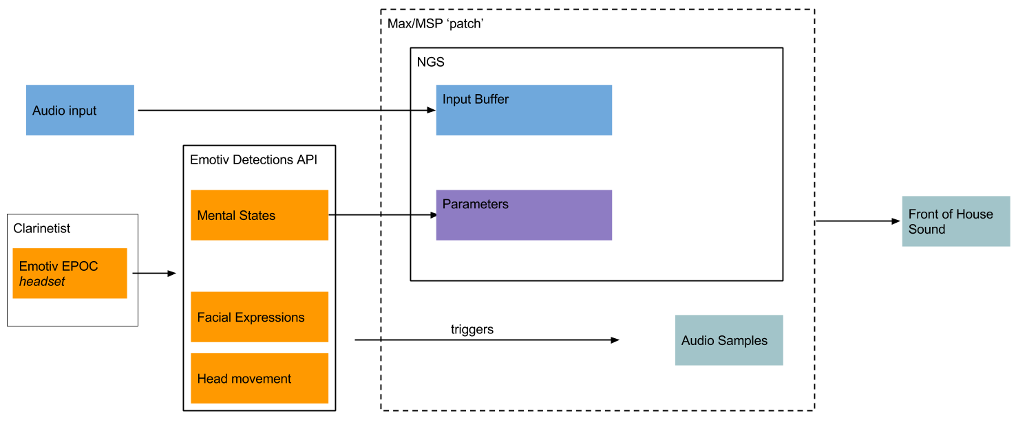 Flow chart showing the architecture of the technology, from the various types of input, through software processing, to sound output