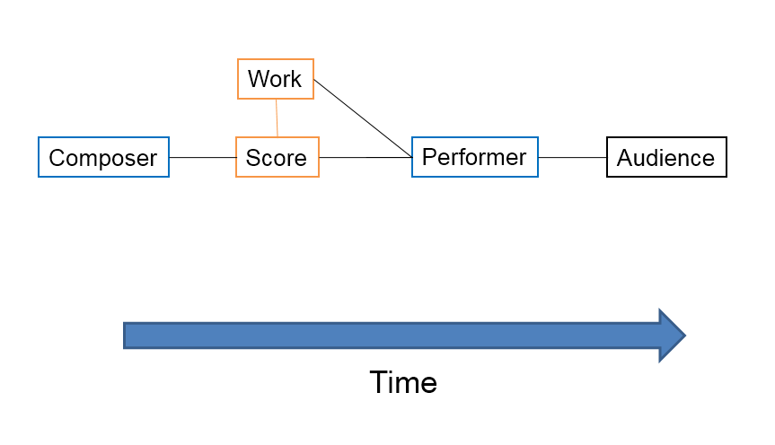 Illustration of Alperson's Structural Object Model of Music, showing the progression of the production of music from the conductor to the audience over time