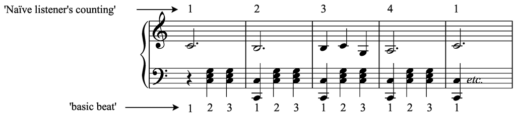 Image portraying music notations on treble and bass clefs, where the notes on the treble clef represent the naïve listener's counting of beats and the notes on the bass clef represent the basic beat of music in comparison