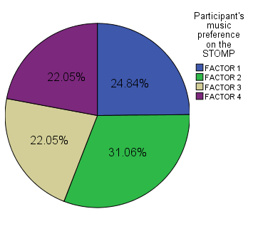 Pie chart showing the STOMP Music Factor Percentages for the entire sample of study participants