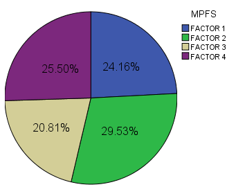 Pie chart showing the MPFS Music Factor Percentages for the study participants classed as 'older'