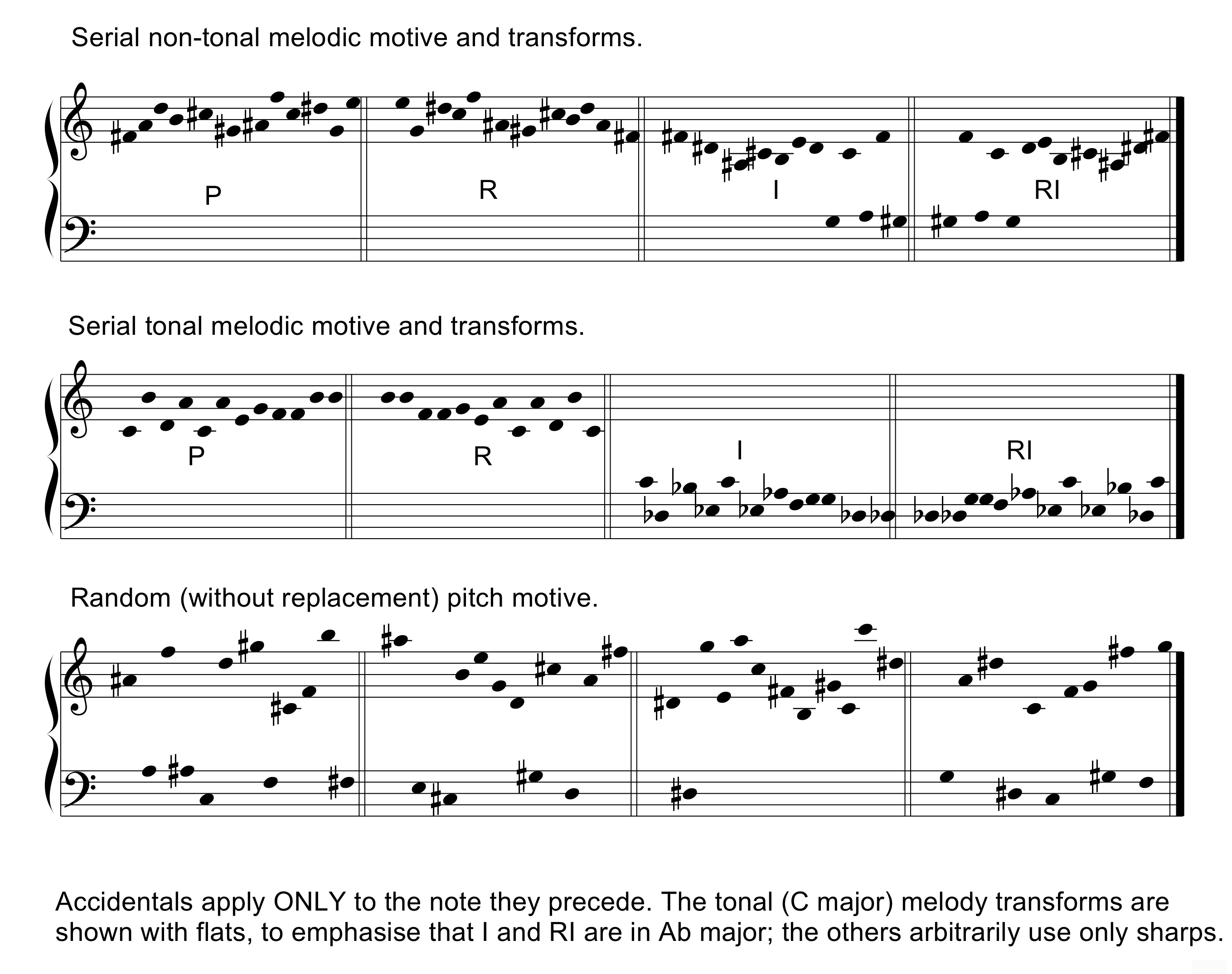 3 sets of 4 bars of musical notation, each showing notes that illustrate an algorithmic melody or transform. Image contains the caption, 'Accidentals apply only to the note they precede. The tonal (C major) melody transforms are shown with flats, to emphasise that I and RI are in A flat major; the others arbitrarily use only sharps.'