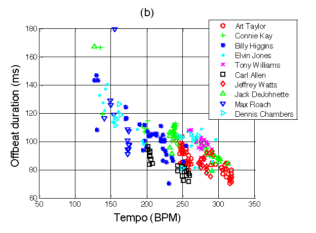 Figure 2b is a color-coded scatter diagram showing the tempo of ten jazz drummers on the x axis and offbeat duration on the y axis.
