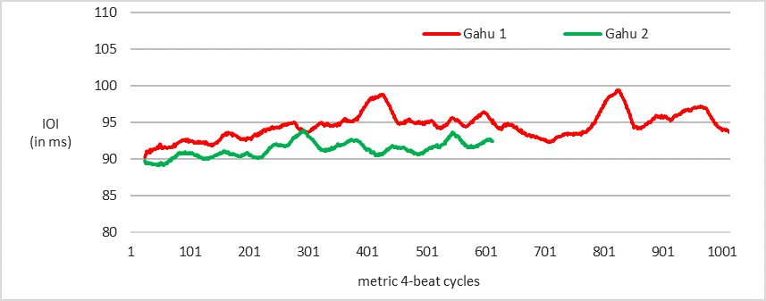 Figure 3a is a color-coded line graph showing the mean of subdivision IOI values averaged across 25 cycles for two Gahu performances.