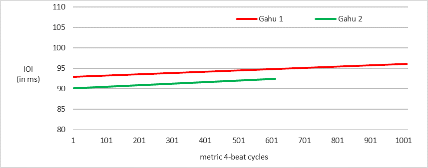 Figure 3b is a color-coded line graph showing the linear trend of subdivision IOI values in two Gahu performances.