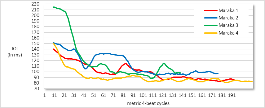 Figure 6 is a color-coded line graph showing four Maraka performances.