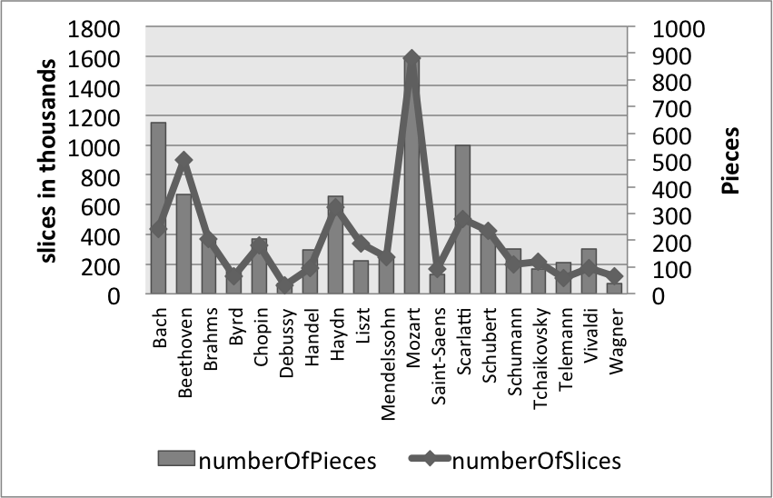 combined bar and line graph with the x axis labelled with composers' names, the left hand axis labelled 'slices in thousands' and the right hand axis labelled 'pieces'