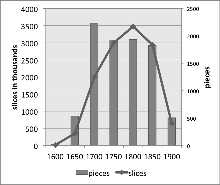 combined bar and line graph with the x axis labelled with half centuries from 1600 to 1900, the left hand axis labelled 'slices in thousands' and the right hand axis labelled 'pieces'