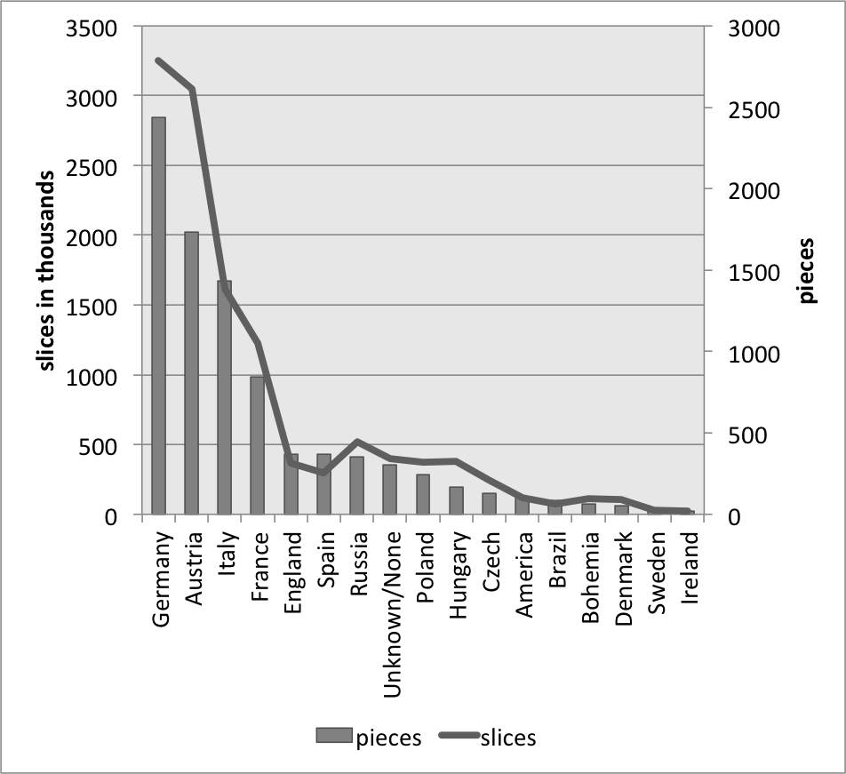 combined bar and line graph with the x axis labelled with European countries, the left hand axis labelled 'slices in thousands' and the right hand axis labelled 'pieces'
