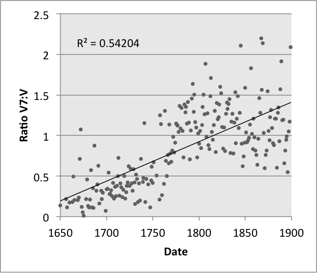plot graph with the x axis labelled with half century dates from 1650 to 1900 and the y axis labelled Ratio V7 colon V