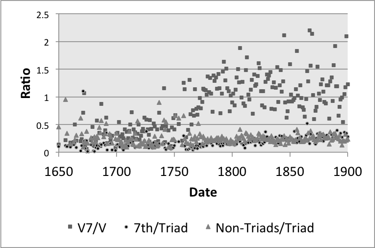 Graph plotting v7/v, 7th/triad, and non-triads/triad with the x axis labelled with half centuries from 1650 to 1900 and the y axis labelled Ratio