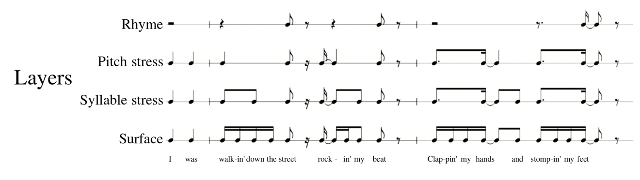 Musical notation of the rhyme, pitch stress, syllable stress, and surface layers of the lyric 'I was walkin' down the street, rockin' my beat, clappin' my hands and stompin' my feet'