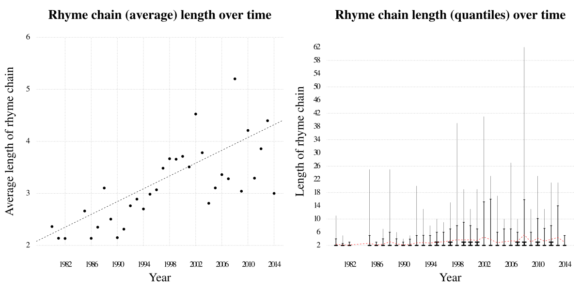 Image showing two graphs, with the graph on the left labeled 'Rhyme chain (average) length over time' and the graph on the right labeled 'Rhyme chain length (quantiles) over time'