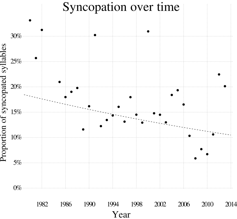 Graph plotting syncopation over time on a y axis labeled 'proportion of syncopated syllables' and an x axis showing years from 1982 to 2014 in four year intervals