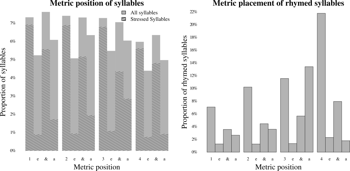 Image showing two line graphs, the left labeled 'Metric position of syllables' and the right labeled 'Metric placement of rhymed syllables'