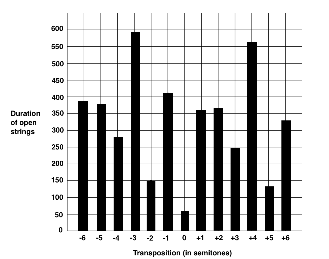 Bar graph with the y axis labeled 'Duration of open strings' and the x axis labeled 'Transposition (in semitones)
