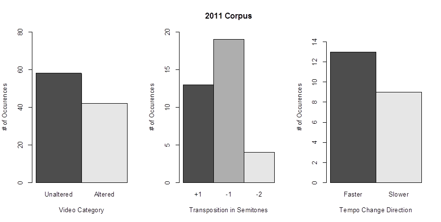 Three bar graphs with each y axis labelled number of occurences, and the x axes labelled from left to right: Video Category, Transposition in Semitones, and Tempo Change Direction
