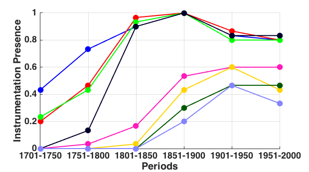 Figure 2 left is a line graph depicting instrumentation presence of 8 woodwind instruments in 50-year periods from 1701 to 2000