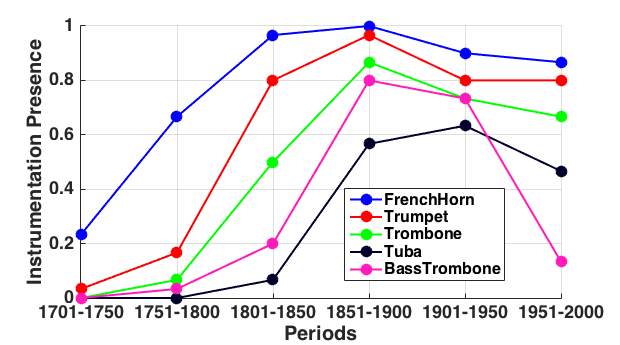 Figure 3 left is a line graph depicting instrumentation presence of 5 brass instruments in 50-year periods from 1701 to 2000