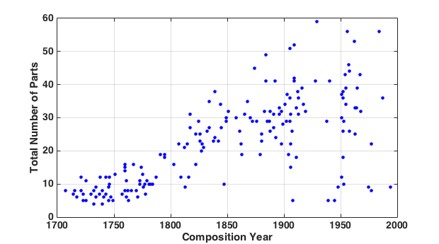 Figure 7 is a scatter plot depicting the total number of parts specified in orchestral scores plotted against year of composition