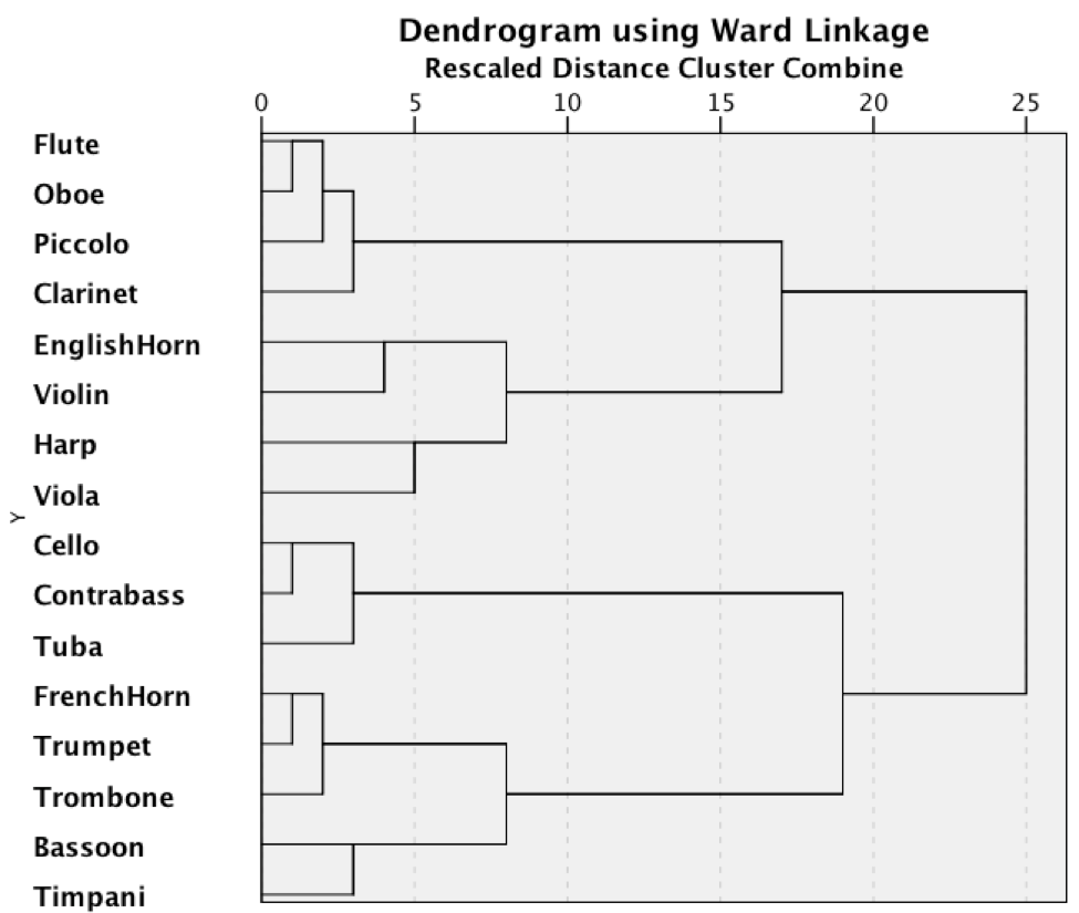 Figure 25 is a dendrogram using Ward Linkage from hierarchical clustering of pitch-class doubling probability