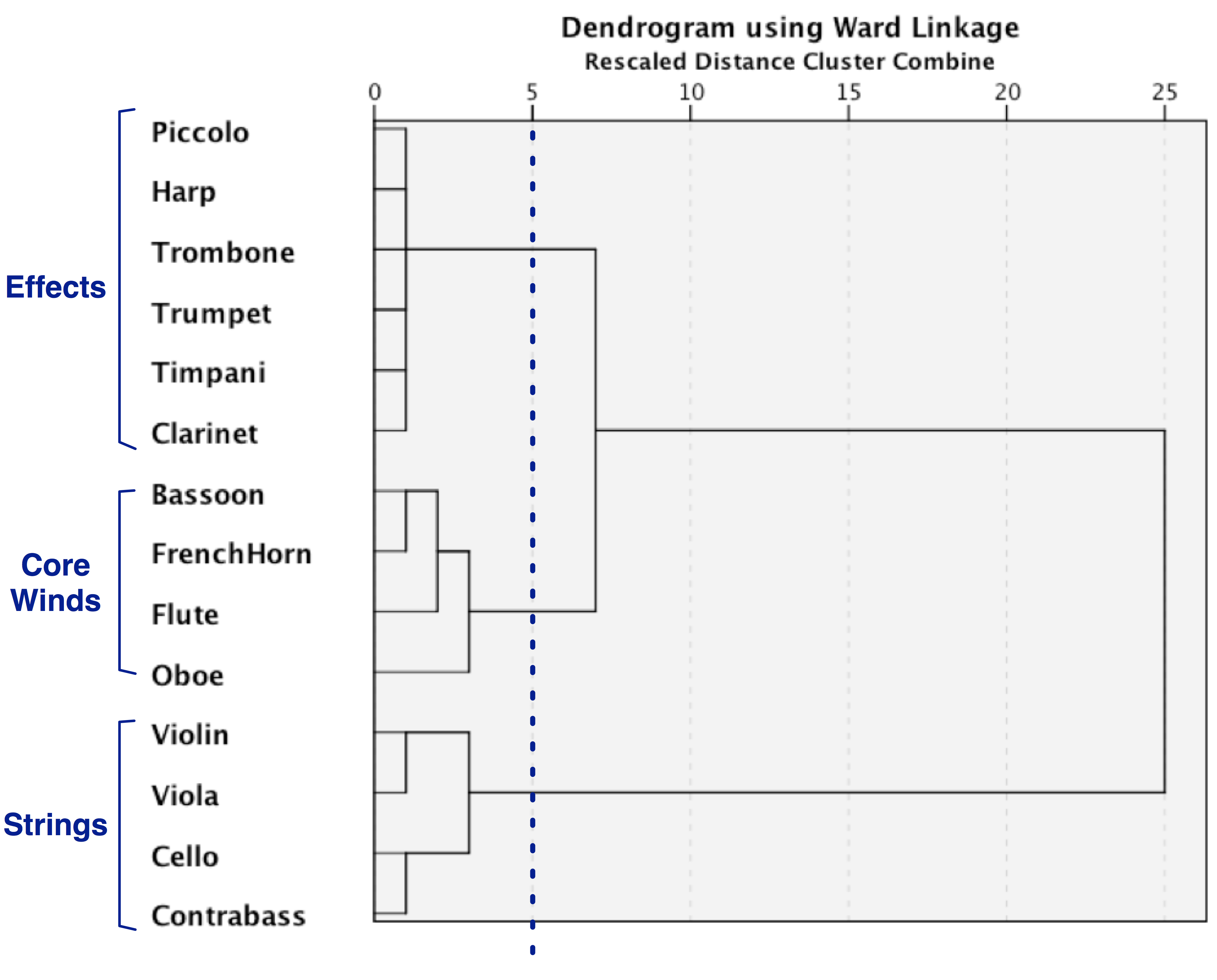 Figure 9 is a dendrogram using Ward Linkage showing hierarchical clustering of typical orchestral instruments in the 18th century