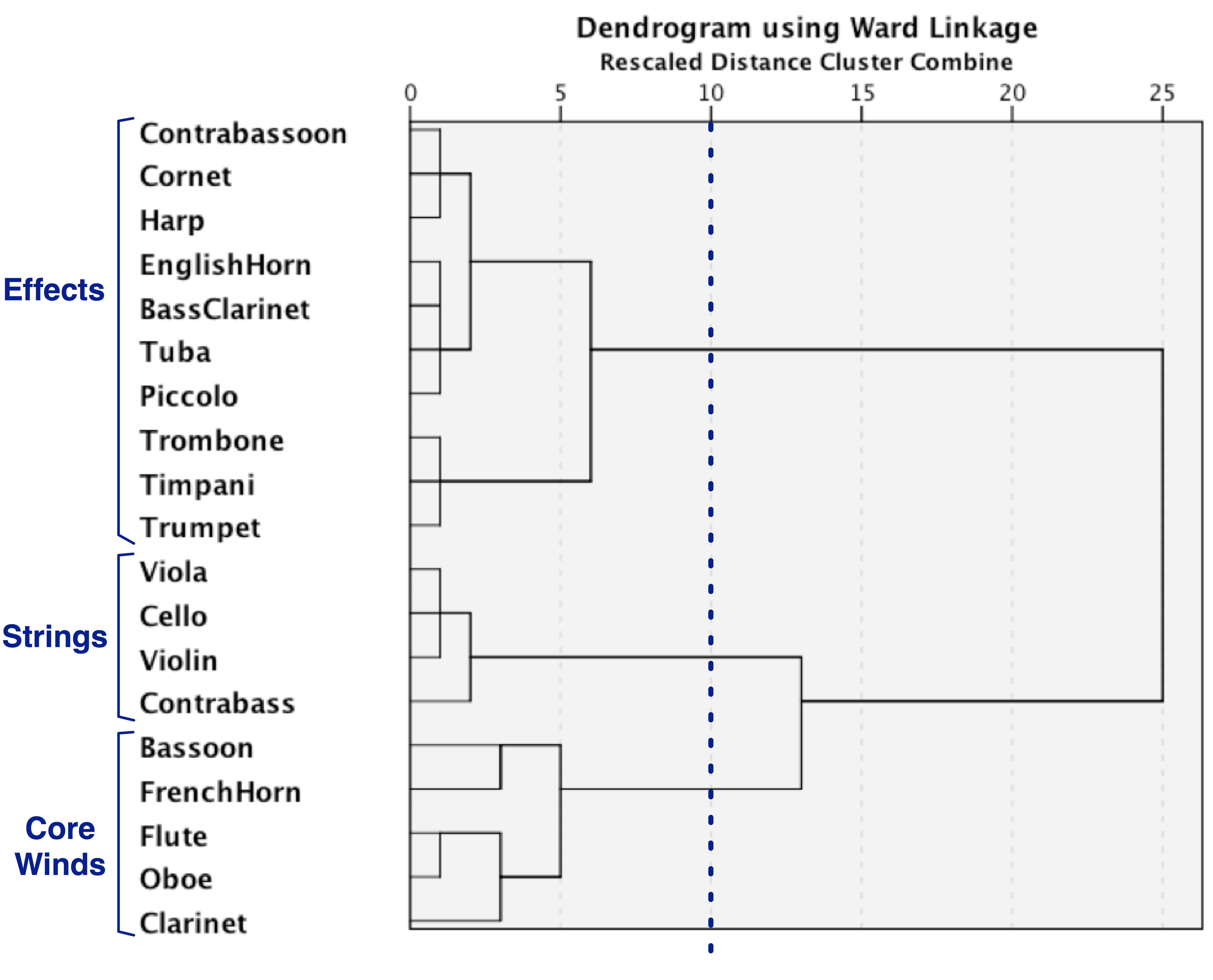 Figure 10 is a dendrogram using Ward Linkage showing hierarchical clustering of typical orchestral instruments in the 19th century