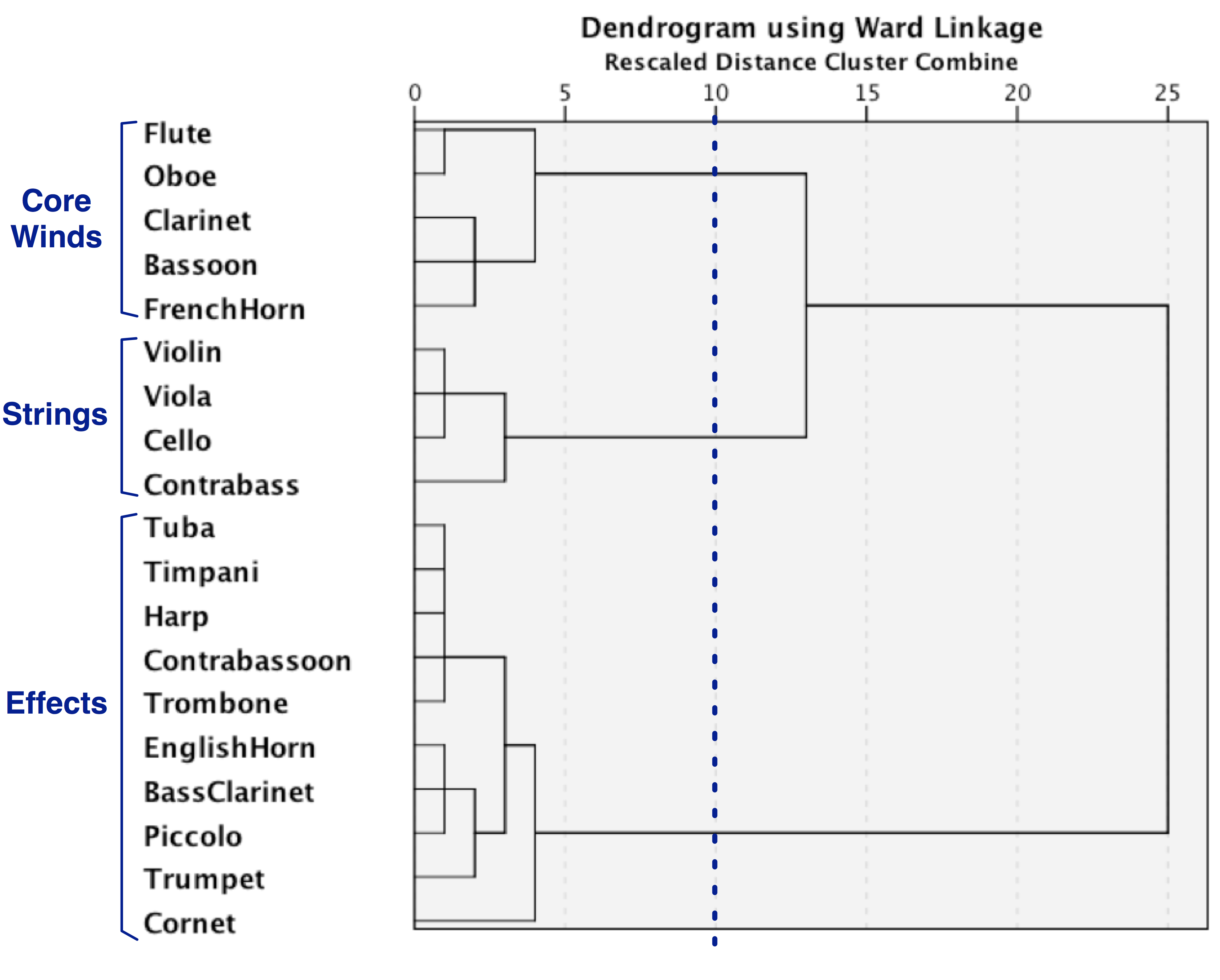 Figure 11 is a dendrogram using Ward Linkage showing hierarchical clustering of typical orchestral instruments in the 20th century