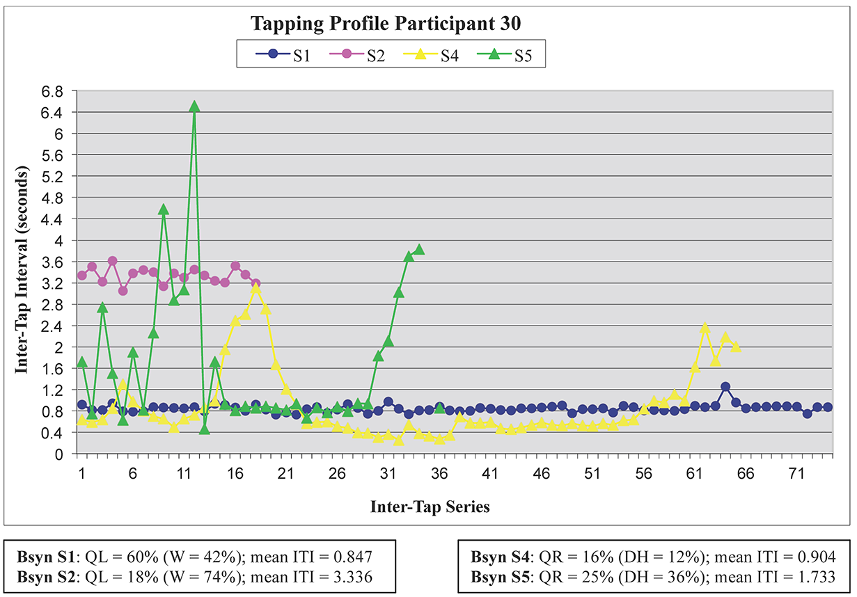 Graph titled Tapping Profile Participant 30. Description below
