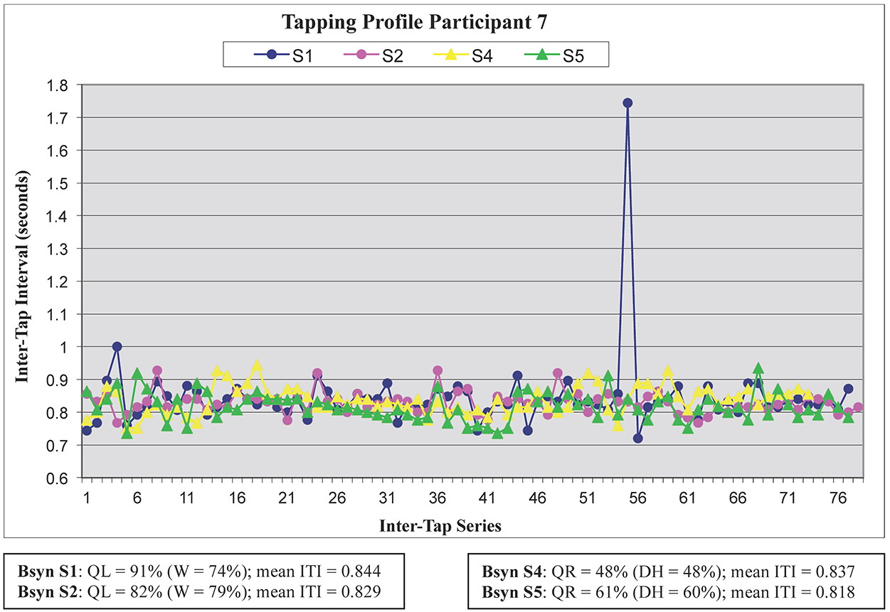 Graph titled Tapping Profile Participant 7. Description below