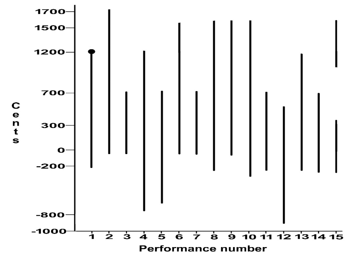 Figure 1. Raw pitch range data for performances 1-15 on a scale of -1000 to 1700 cents.