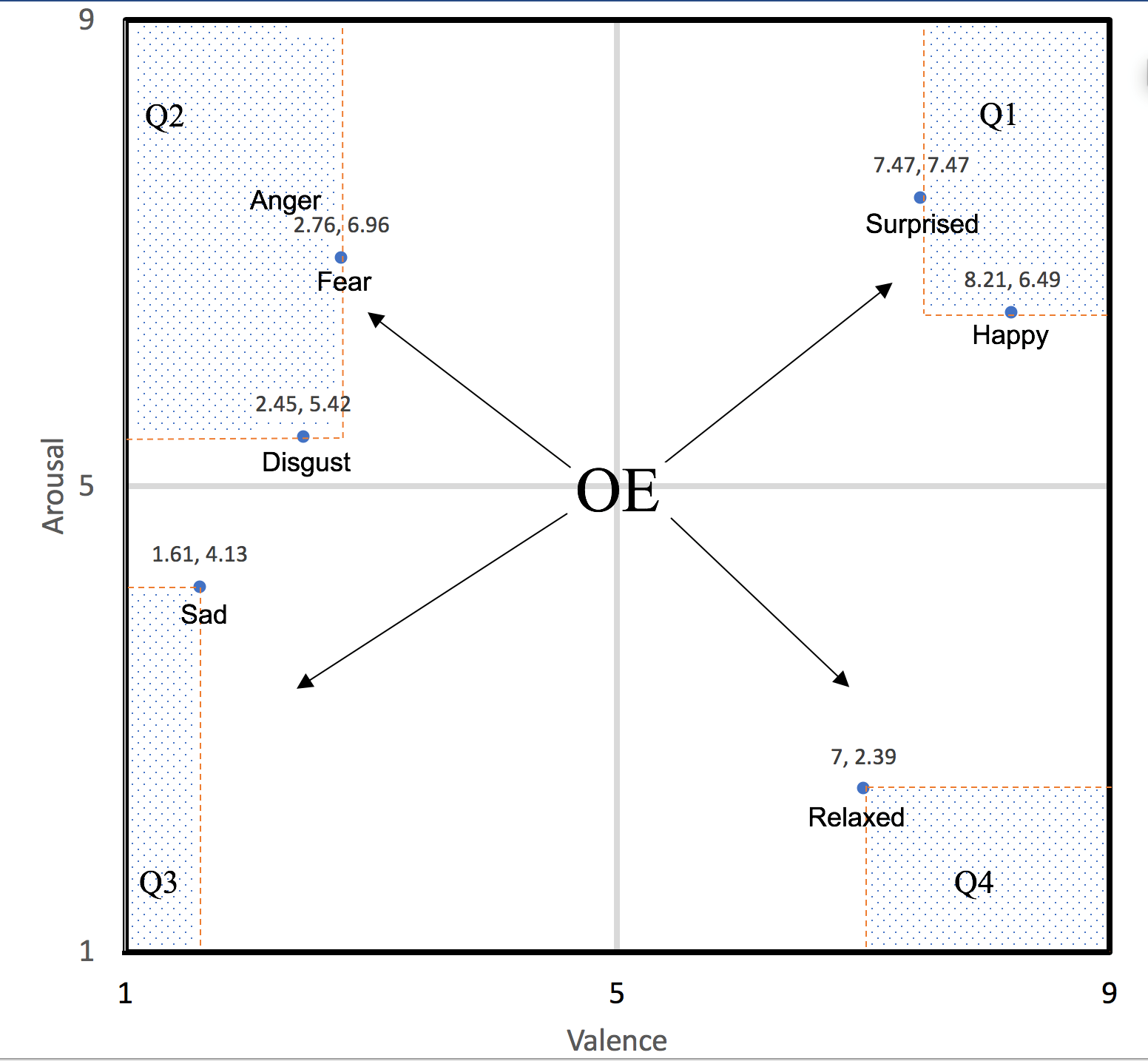 Graph of regions used to define emotion categories described in Table 3. More description above and below.