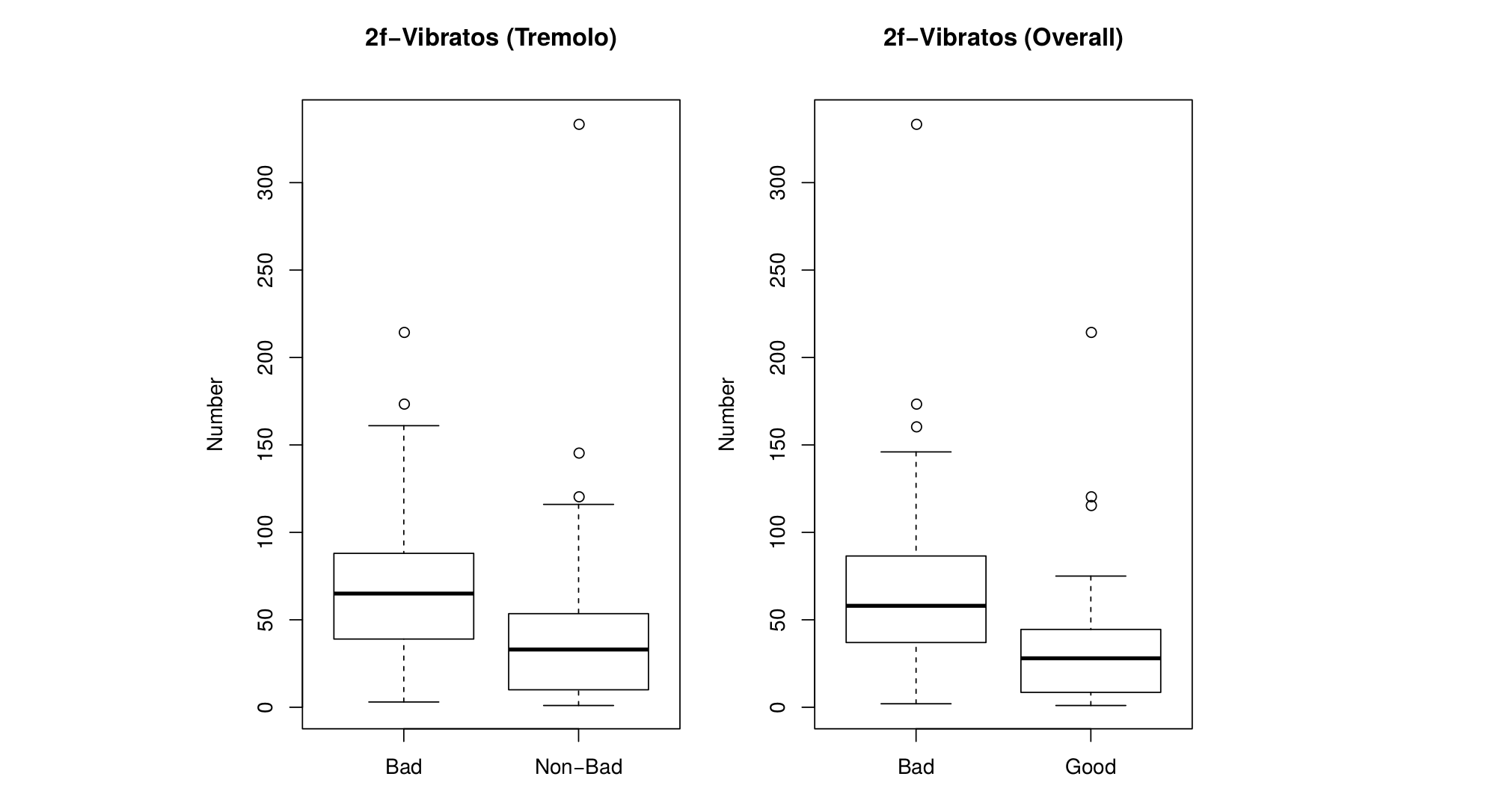 Number of 2f-vibratos and their evaluations in Tremolo and Overall groups. More description above and below.