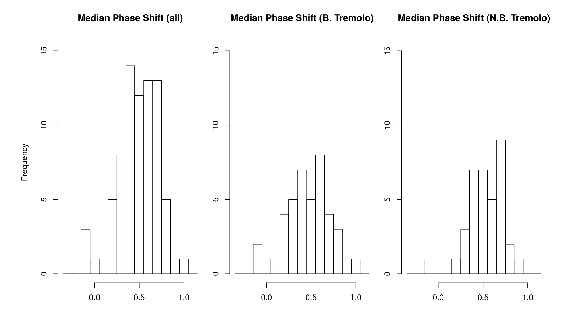 Median phase shifts among all, bad tremolo, and non-bad tremolo recordings. More description above and below.