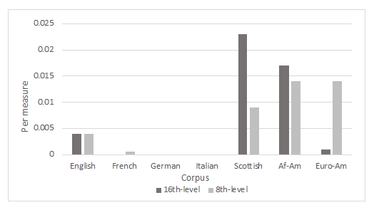 Bar graph of 16th and 8th-level second-position acute syncopations in American and European corpora. More description above and below.