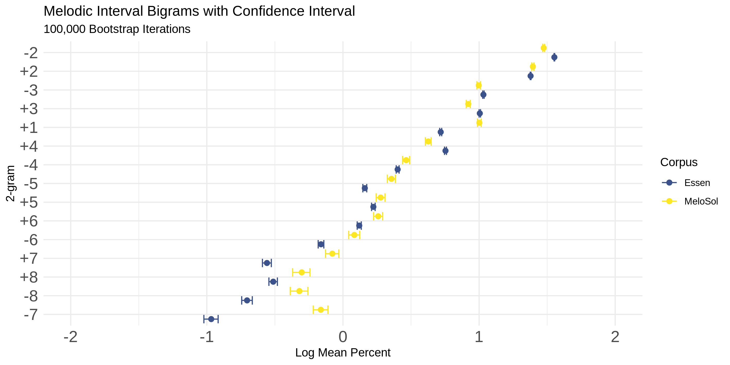 Plot graph titled Melodic Interval Bigrams with Confidence Interval. More description below.