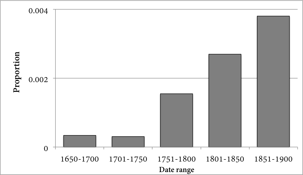 Bar graph comparing Proportion to different date ranges. More description below.