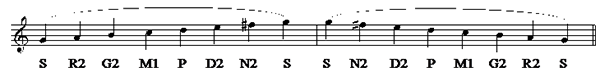 The theoretical pitch position of rāga śankarābharanam ārohana and avarohana.