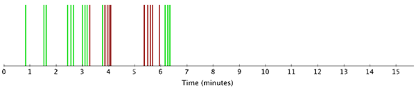 The green and red lines represent every occurrence of the oscillating Ma over the course of the fifteen-minute lesson. The thirteen green lines indicate the instances of Ma that co-occur with the circular gesture, while the ten red lines represent those that are accompanied by other gestures.