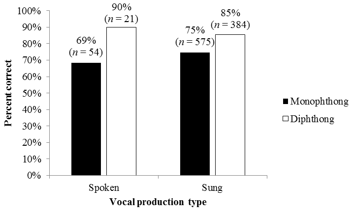 Percent correct word identifications in the spoken and sung conditions for words containing monophthongs or diphthongs.