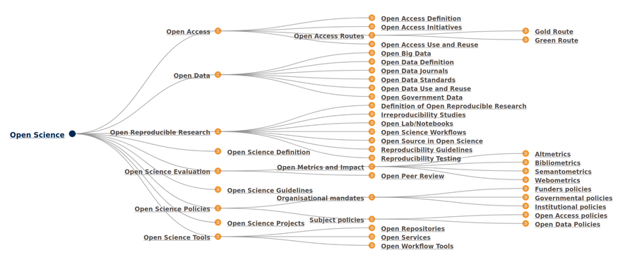 Descending taxonomy of Open Science. More description below.