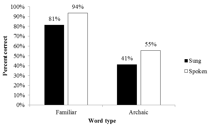 Percentage of correctly identified words for familiar words (428 correct out of 513 total) and archaic words (91 correct out of 189) in both the sung and spoken conditions.