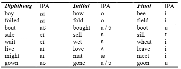 Minimal triplets consisting of a diphthong and its two vowel components placed into separate pure-vowel words. International phonetic alphabet (IPA) symbols of vowel sounds are listed after each word.