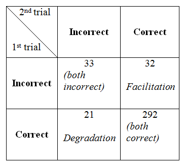 Correct and incorrect identifications of immediately repeated words.